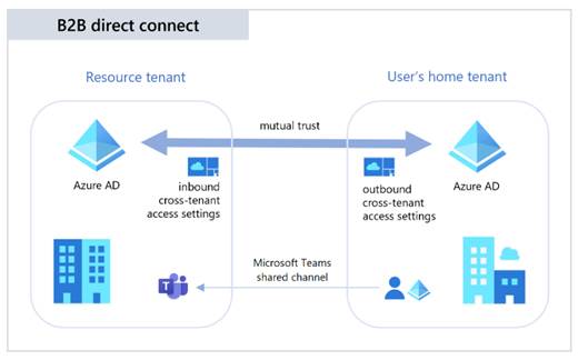 Azure AD B2B Direct Connect
