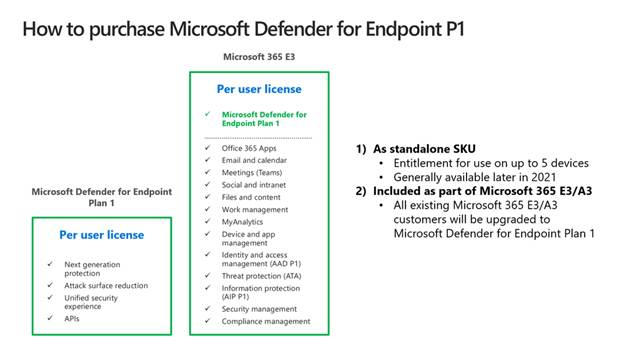thumbnail image 10 captioned Microsoft Defender for Endpoint P1 capabilities are offered as a standalone license or as part of Microsoft 365 E3.