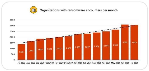 thumbnail image 1 captioned Volume of organizations affected by ransomware.