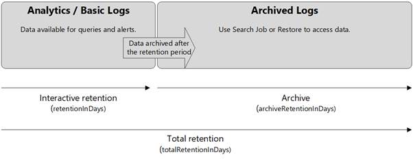 Overview of data retention and archive periods