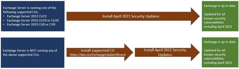 thumbnail image 1 of blog post titled                                              Released: April 2021 Exchange Server Security Updates                                             