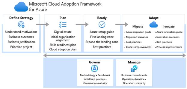 Dokumentace k rozhraní Microsoft Cloud pro přijetí pro Azure - Cloud  Adoption Framework | Microsoft Docs
